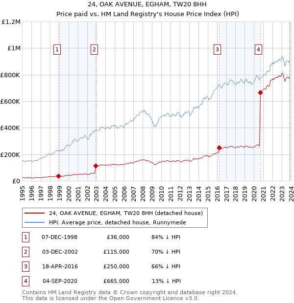 24, OAK AVENUE, EGHAM, TW20 8HH: Price paid vs HM Land Registry's House Price Index