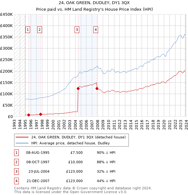24, OAK GREEN, DUDLEY, DY1 3QX: Price paid vs HM Land Registry's House Price Index