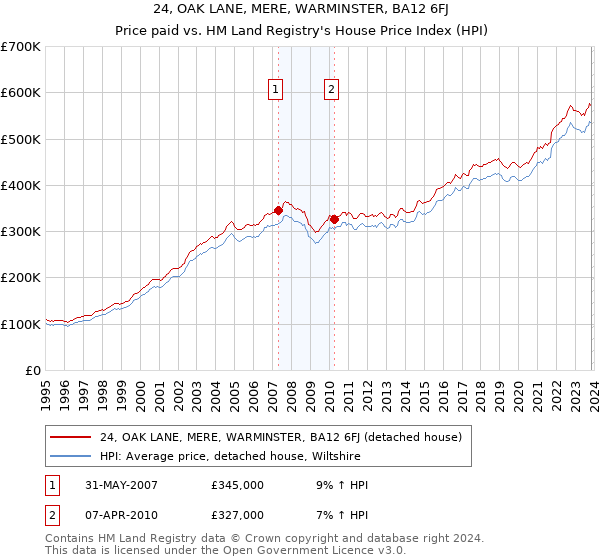 24, OAK LANE, MERE, WARMINSTER, BA12 6FJ: Price paid vs HM Land Registry's House Price Index