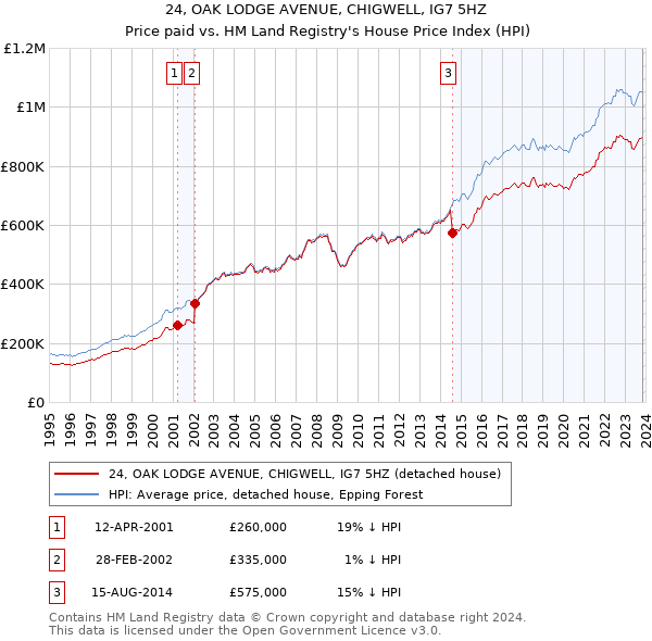 24, OAK LODGE AVENUE, CHIGWELL, IG7 5HZ: Price paid vs HM Land Registry's House Price Index