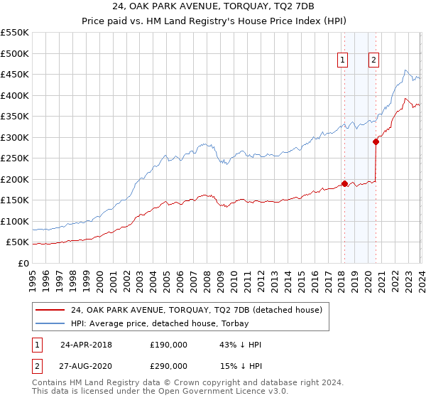 24, OAK PARK AVENUE, TORQUAY, TQ2 7DB: Price paid vs HM Land Registry's House Price Index