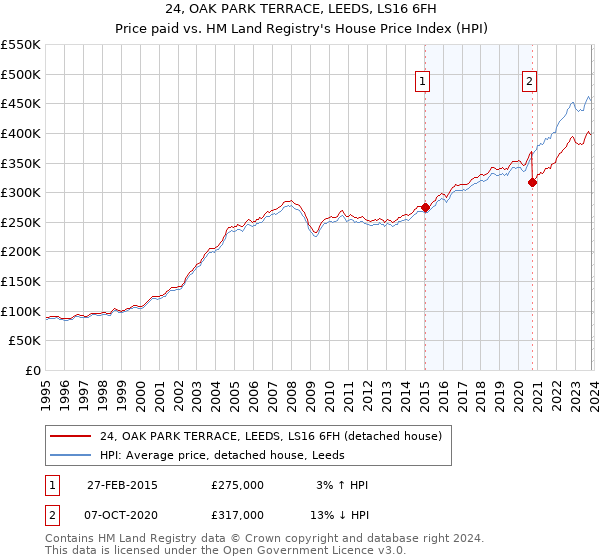 24, OAK PARK TERRACE, LEEDS, LS16 6FH: Price paid vs HM Land Registry's House Price Index