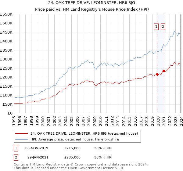 24, OAK TREE DRIVE, LEOMINSTER, HR6 8JG: Price paid vs HM Land Registry's House Price Index