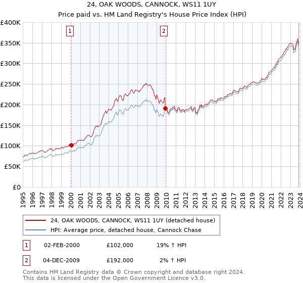 24, OAK WOODS, CANNOCK, WS11 1UY: Price paid vs HM Land Registry's House Price Index