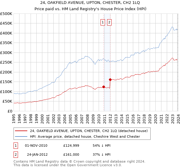 24, OAKFIELD AVENUE, UPTON, CHESTER, CH2 1LQ: Price paid vs HM Land Registry's House Price Index