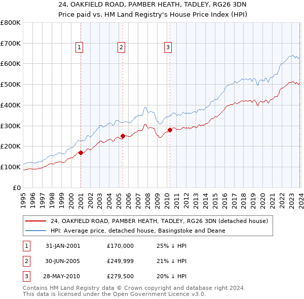 24, OAKFIELD ROAD, PAMBER HEATH, TADLEY, RG26 3DN: Price paid vs HM Land Registry's House Price Index