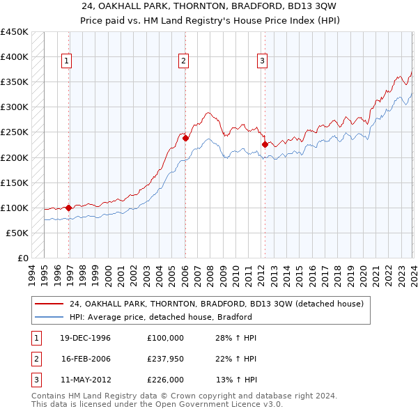 24, OAKHALL PARK, THORNTON, BRADFORD, BD13 3QW: Price paid vs HM Land Registry's House Price Index