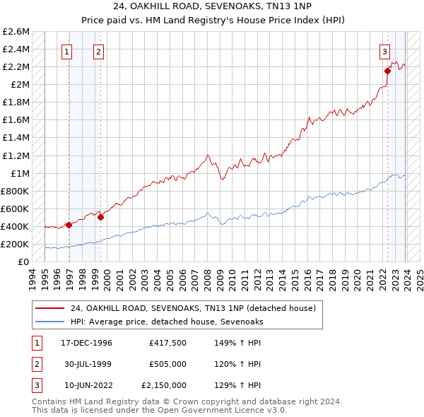 24, OAKHILL ROAD, SEVENOAKS, TN13 1NP: Price paid vs HM Land Registry's House Price Index