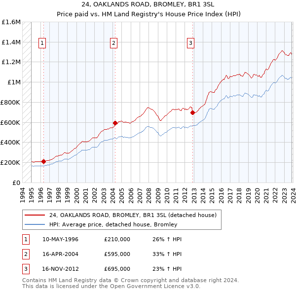 24, OAKLANDS ROAD, BROMLEY, BR1 3SL: Price paid vs HM Land Registry's House Price Index