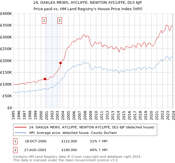 24, OAKLEA MEWS, AYCLIFFE, NEWTON AYCLIFFE, DL5 6JP: Price paid vs HM Land Registry's House Price Index
