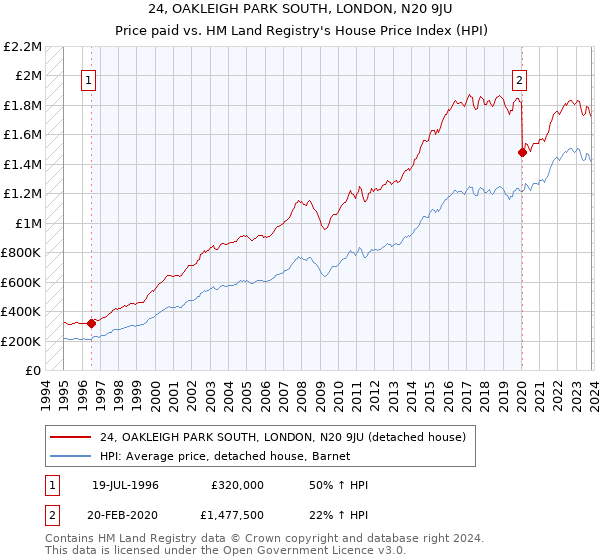 24, OAKLEIGH PARK SOUTH, LONDON, N20 9JU: Price paid vs HM Land Registry's House Price Index