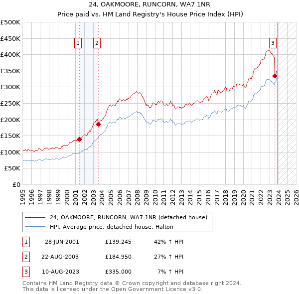 24, OAKMOORE, RUNCORN, WA7 1NR: Price paid vs HM Land Registry's House Price Index