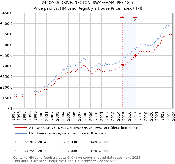 24, OAKS DRIVE, NECTON, SWAFFHAM, PE37 8LY: Price paid vs HM Land Registry's House Price Index