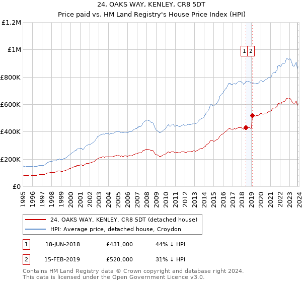 24, OAKS WAY, KENLEY, CR8 5DT: Price paid vs HM Land Registry's House Price Index