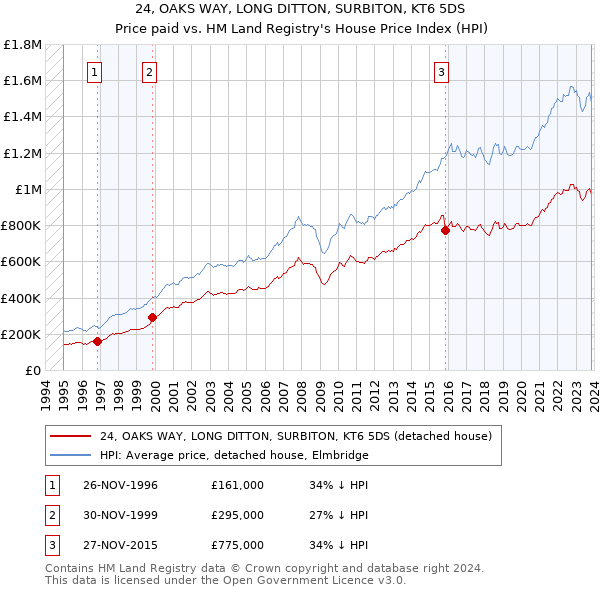 24, OAKS WAY, LONG DITTON, SURBITON, KT6 5DS: Price paid vs HM Land Registry's House Price Index