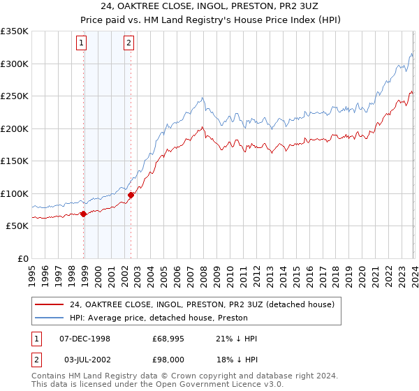 24, OAKTREE CLOSE, INGOL, PRESTON, PR2 3UZ: Price paid vs HM Land Registry's House Price Index