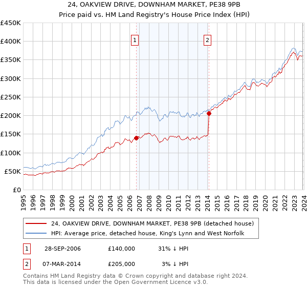 24, OAKVIEW DRIVE, DOWNHAM MARKET, PE38 9PB: Price paid vs HM Land Registry's House Price Index