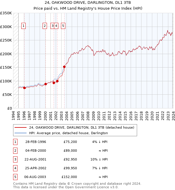 24, OAKWOOD DRIVE, DARLINGTON, DL1 3TB: Price paid vs HM Land Registry's House Price Index