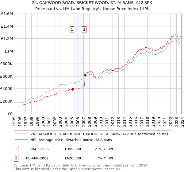24, OAKWOOD ROAD, BRICKET WOOD, ST. ALBANS, AL2 3PX: Price paid vs HM Land Registry's House Price Index