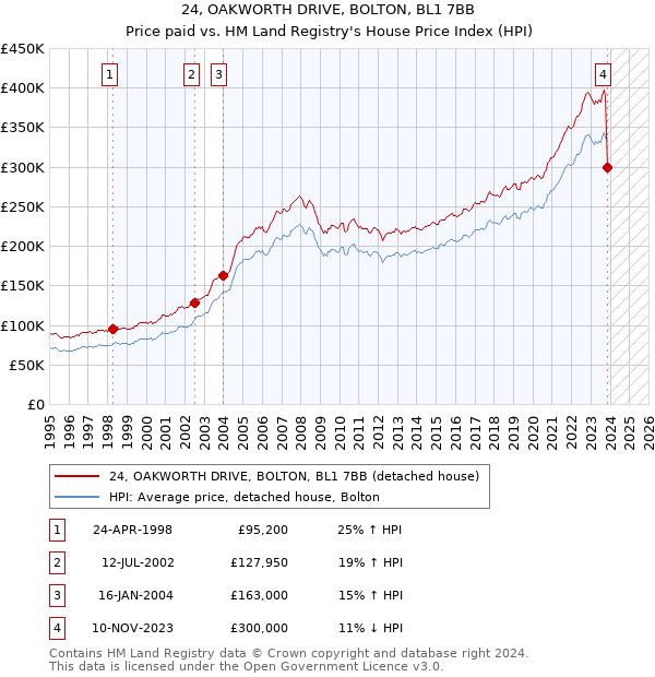 24, OAKWORTH DRIVE, BOLTON, BL1 7BB: Price paid vs HM Land Registry's House Price Index