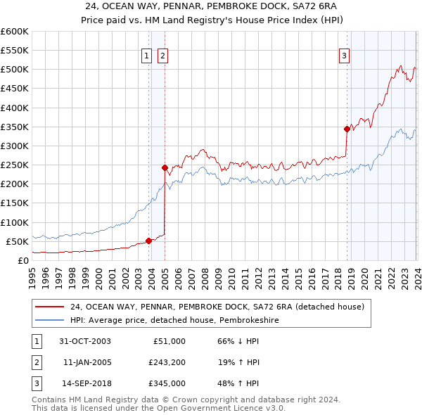 24, OCEAN WAY, PENNAR, PEMBROKE DOCK, SA72 6RA: Price paid vs HM Land Registry's House Price Index