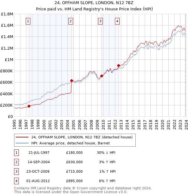 24, OFFHAM SLOPE, LONDON, N12 7BZ: Price paid vs HM Land Registry's House Price Index