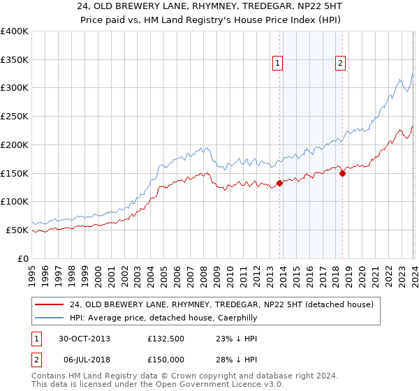 24, OLD BREWERY LANE, RHYMNEY, TREDEGAR, NP22 5HT: Price paid vs HM Land Registry's House Price Index