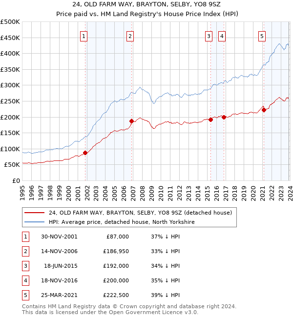 24, OLD FARM WAY, BRAYTON, SELBY, YO8 9SZ: Price paid vs HM Land Registry's House Price Index