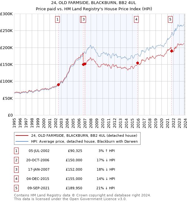 24, OLD FARMSIDE, BLACKBURN, BB2 4UL: Price paid vs HM Land Registry's House Price Index