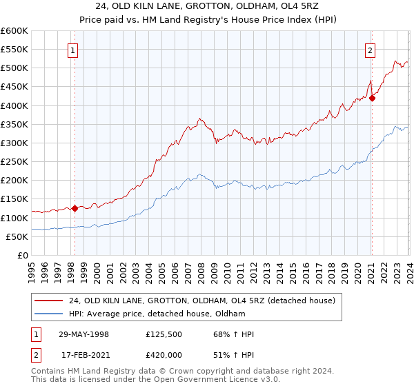 24, OLD KILN LANE, GROTTON, OLDHAM, OL4 5RZ: Price paid vs HM Land Registry's House Price Index