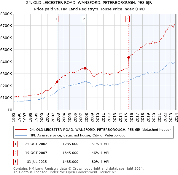 24, OLD LEICESTER ROAD, WANSFORD, PETERBOROUGH, PE8 6JR: Price paid vs HM Land Registry's House Price Index