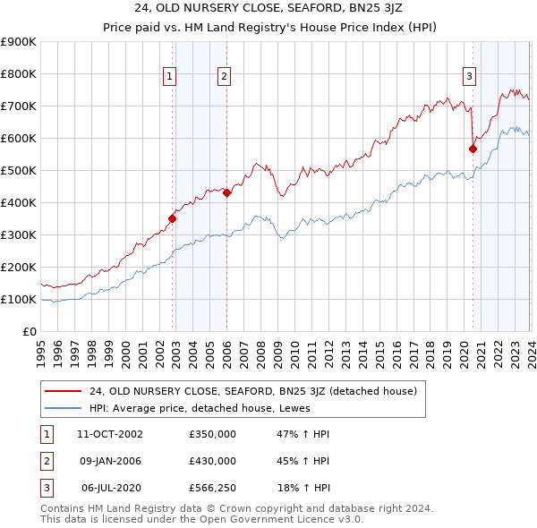 24, OLD NURSERY CLOSE, SEAFORD, BN25 3JZ: Price paid vs HM Land Registry's House Price Index