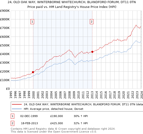 24, OLD OAK WAY, WINTERBORNE WHITECHURCH, BLANDFORD FORUM, DT11 0TN: Price paid vs HM Land Registry's House Price Index