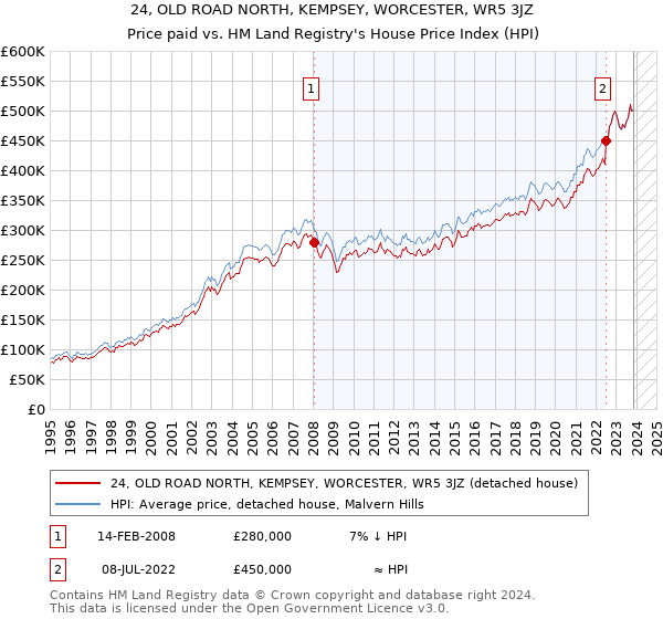 24, OLD ROAD NORTH, KEMPSEY, WORCESTER, WR5 3JZ: Price paid vs HM Land Registry's House Price Index