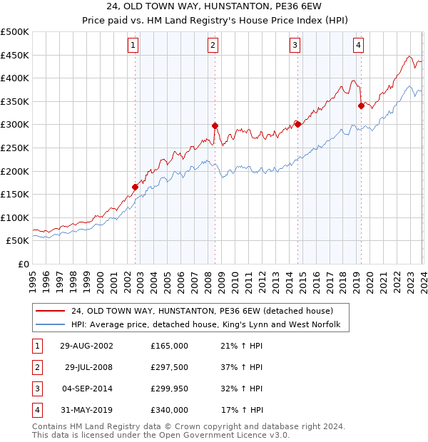 24, OLD TOWN WAY, HUNSTANTON, PE36 6EW: Price paid vs HM Land Registry's House Price Index