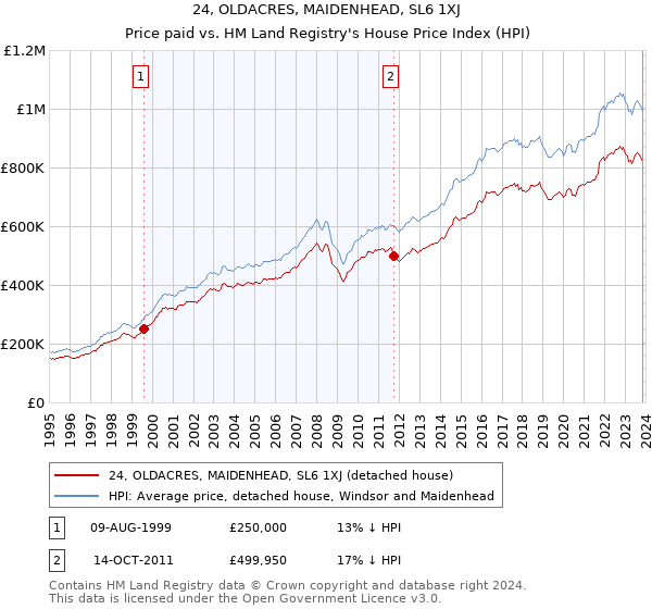 24, OLDACRES, MAIDENHEAD, SL6 1XJ: Price paid vs HM Land Registry's House Price Index