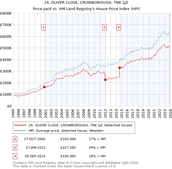 24, OLIVER CLOSE, CROWBOROUGH, TN6 1JZ: Price paid vs HM Land Registry's House Price Index