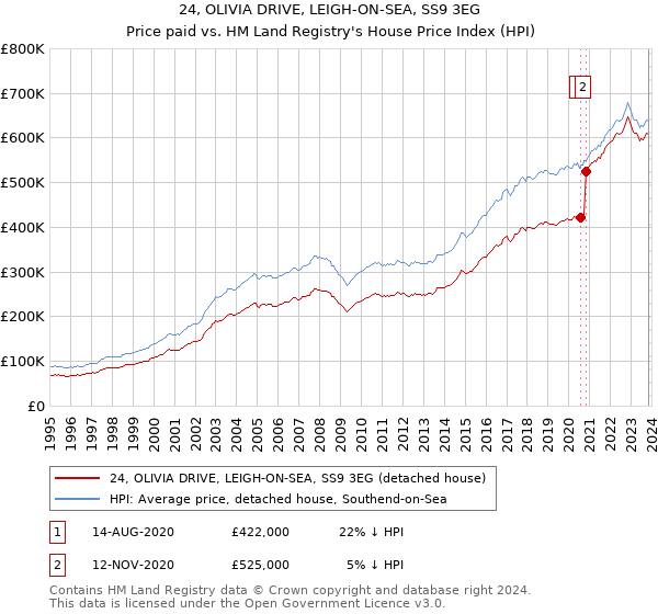 24, OLIVIA DRIVE, LEIGH-ON-SEA, SS9 3EG: Price paid vs HM Land Registry's House Price Index