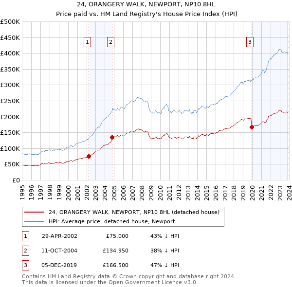 24, ORANGERY WALK, NEWPORT, NP10 8HL: Price paid vs HM Land Registry's House Price Index