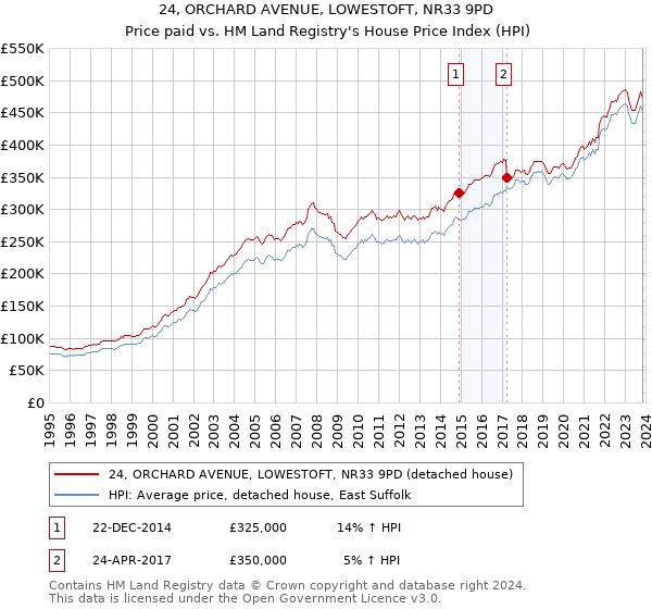24, ORCHARD AVENUE, LOWESTOFT, NR33 9PD: Price paid vs HM Land Registry's House Price Index