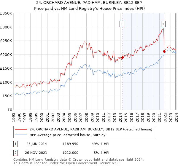24, ORCHARD AVENUE, PADIHAM, BURNLEY, BB12 8EP: Price paid vs HM Land Registry's House Price Index