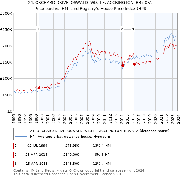 24, ORCHARD DRIVE, OSWALDTWISTLE, ACCRINGTON, BB5 0FA: Price paid vs HM Land Registry's House Price Index