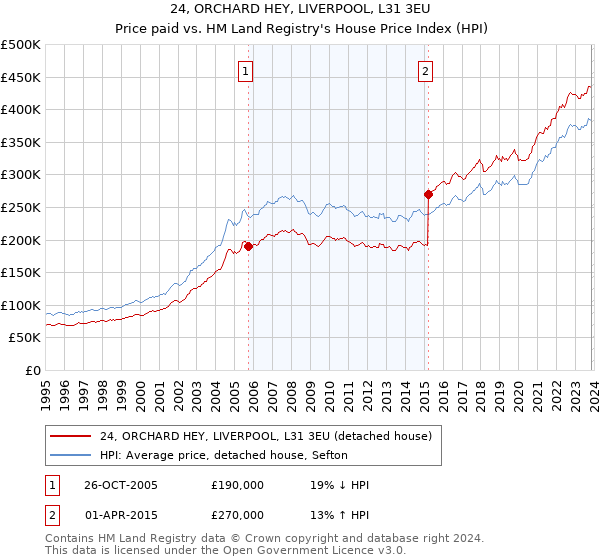 24, ORCHARD HEY, LIVERPOOL, L31 3EU: Price paid vs HM Land Registry's House Price Index
