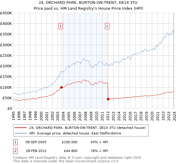 24, ORCHARD PARK, BURTON-ON-TRENT, DE14 3TU: Price paid vs HM Land Registry's House Price Index