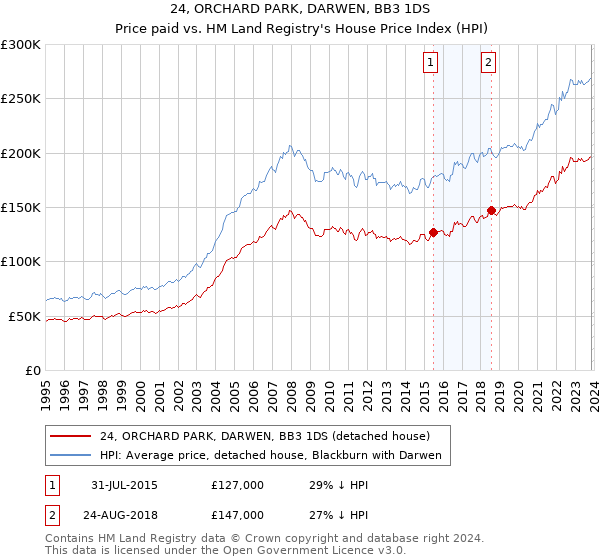 24, ORCHARD PARK, DARWEN, BB3 1DS: Price paid vs HM Land Registry's House Price Index