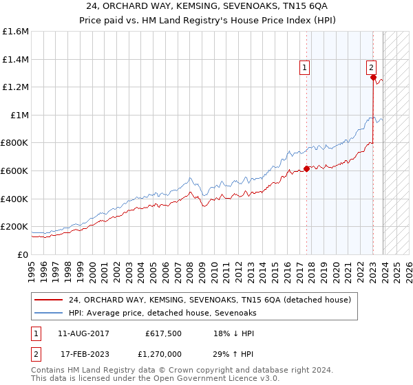 24, ORCHARD WAY, KEMSING, SEVENOAKS, TN15 6QA: Price paid vs HM Land Registry's House Price Index
