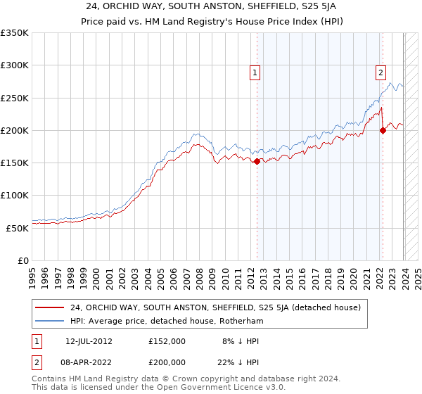 24, ORCHID WAY, SOUTH ANSTON, SHEFFIELD, S25 5JA: Price paid vs HM Land Registry's House Price Index