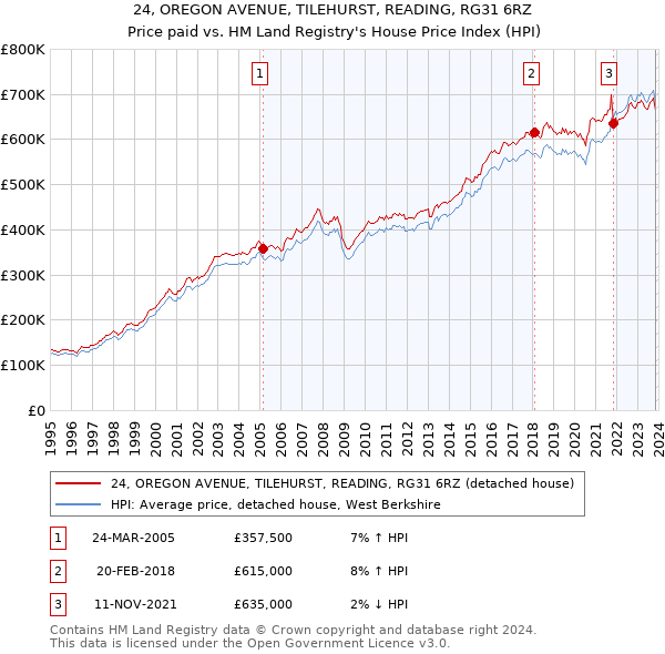 24, OREGON AVENUE, TILEHURST, READING, RG31 6RZ: Price paid vs HM Land Registry's House Price Index