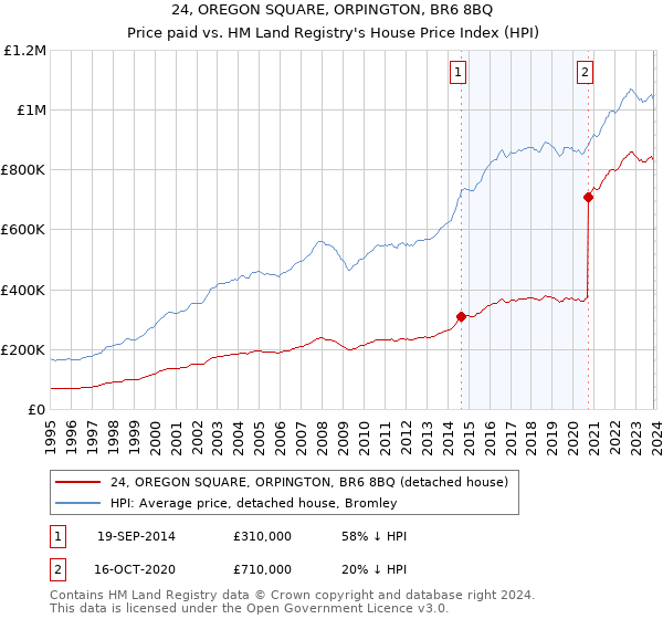 24, OREGON SQUARE, ORPINGTON, BR6 8BQ: Price paid vs HM Land Registry's House Price Index