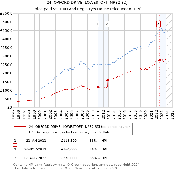 24, ORFORD DRIVE, LOWESTOFT, NR32 3DJ: Price paid vs HM Land Registry's House Price Index